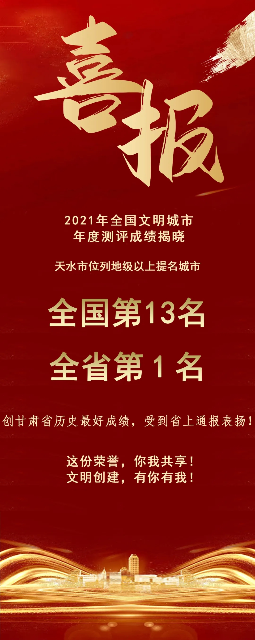 2021年全國文明城市年度測評結果揭曉，天水市位列全省第1名！