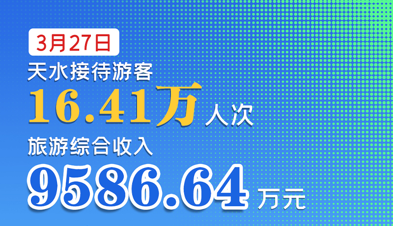 海報(bào)|3月27日，天水接待游客16.41萬(wàn)人次，旅游綜合收入9586.64萬(wàn)元